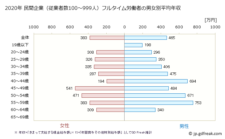 グラフ 年次 宮城県の平均年収 (はん用機械器具製造業の常雇フルタイム) 民間企業（従業者数100～999人）フルタイム労働者の男女別平均年収