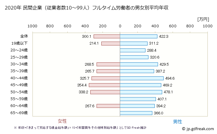 グラフ 年次 宮城県の平均年収 (はん用機械器具製造業の常雇フルタイム) 民間企業（従業者数10～99人）フルタイム労働者の男女別平均年収