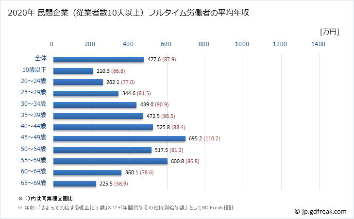 グラフ 年次 宮城県の平均年収 (生産用機械器具製造業の常雇フルタイム) 民間企業（従業者数10人以上）フルタイム労働者の平均年収