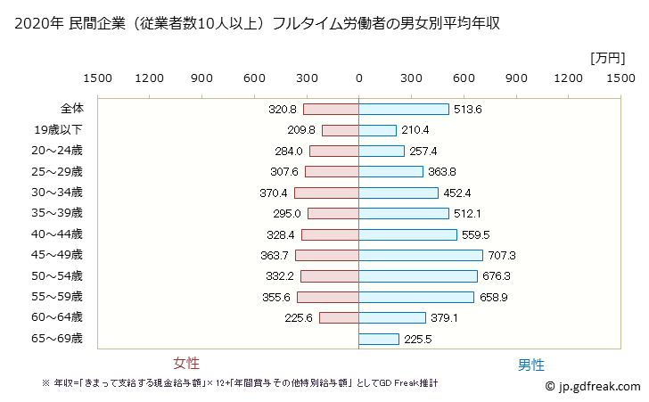 グラフ 年次 宮城県の平均年収 (生産用機械器具製造業の常雇フルタイム) 民間企業（従業者数10人以上）フルタイム労働者の男女別平均年収