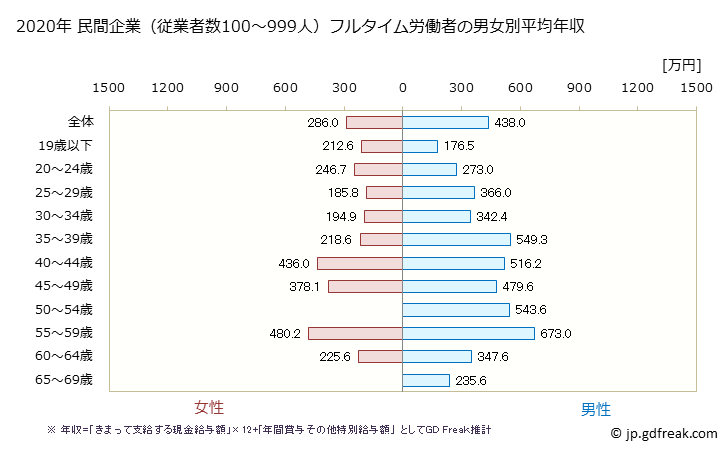 グラフ 年次 宮城県の平均年収 (生産用機械器具製造業の常雇フルタイム) 民間企業（従業者数100～999人）フルタイム労働者の男女別平均年収
