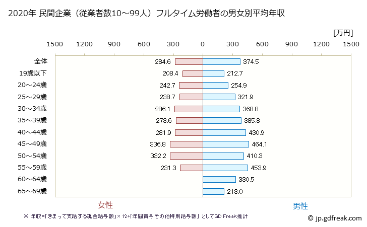 グラフ 年次 宮城県の平均年収 (生産用機械器具製造業の常雇フルタイム) 民間企業（従業者数10～99人）フルタイム労働者の男女別平均年収
