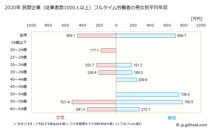 グラフ 年次 宮城県の平均年収 (業務用機械器具製造業の常雇フルタイム) 民間企業（従業者数1000人以上）フルタイム労働者の男女別平均年収
