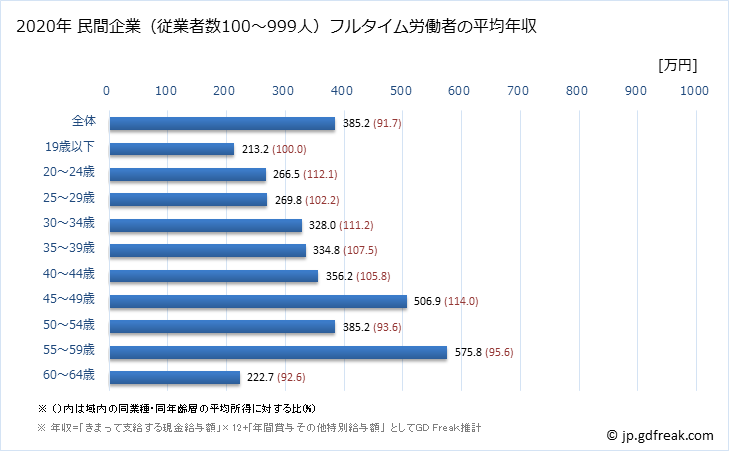 グラフ 年次 宮城県の平均年収 (業務用機械器具製造業の常雇フルタイム) 民間企業（従業者数100～999人）フルタイム労働者の平均年収