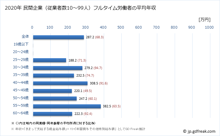 グラフ 年次 宮城県の平均年収 (業務用機械器具製造業の常雇フルタイム) 民間企業（従業者数10～99人）フルタイム労働者の平均年収