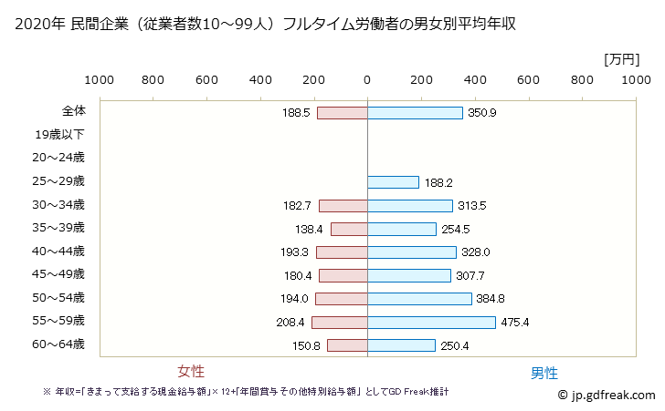 グラフ 年次 宮城県の平均年収 (業務用機械器具製造業の常雇フルタイム) 民間企業（従業者数10～99人）フルタイム労働者の男女別平均年収