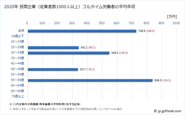 グラフ 年次 宮城県の平均年収 (電気機械器具製造業の常雇フルタイム) 民間企業（従業者数1000人以上）フルタイム労働者の平均年収