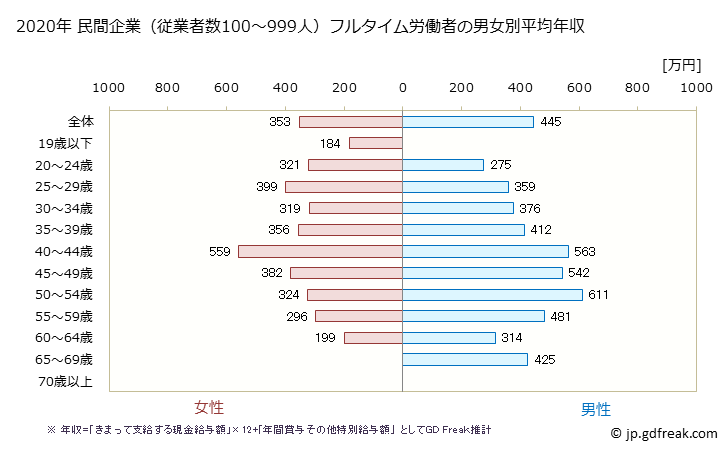 グラフ 年次 宮城県の平均年収 (電気機械器具製造業の常雇フルタイム) 民間企業（従業者数100～999人）フルタイム労働者の男女別平均年収