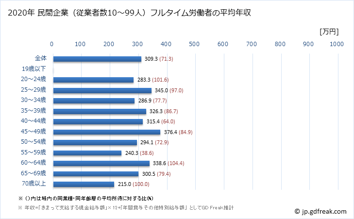 グラフ 年次 宮城県の平均年収 (電気機械器具製造業の常雇フルタイム) 民間企業（従業者数10～99人）フルタイム労働者の平均年収