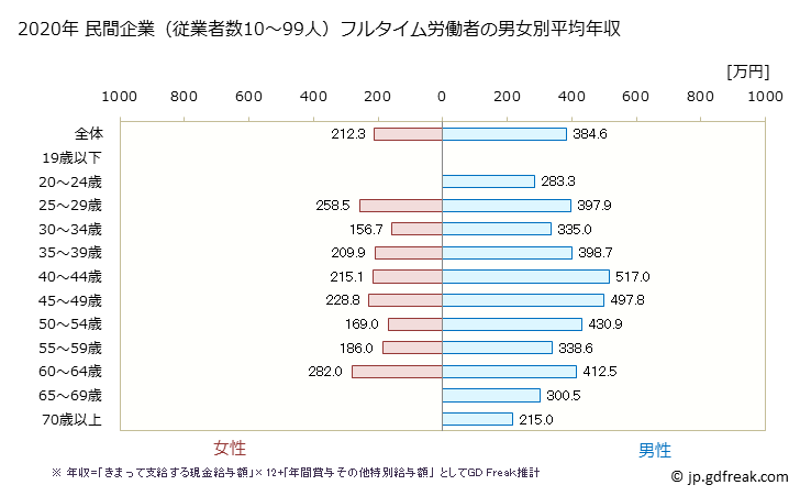 グラフ 年次 宮城県の平均年収 (電気機械器具製造業の常雇フルタイム) 民間企業（従業者数10～99人）フルタイム労働者の男女別平均年収