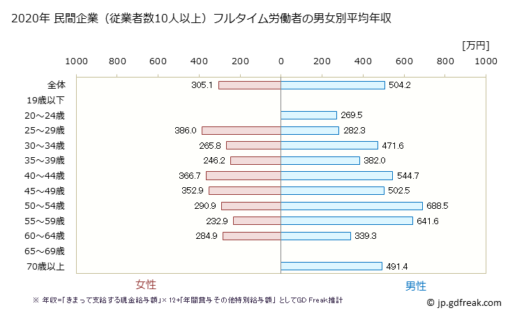 グラフ 年次 宮城県の平均年収 (情報通信機械器具製造業の常雇フルタイム) 民間企業（従業者数10人以上）フルタイム労働者の男女別平均年収