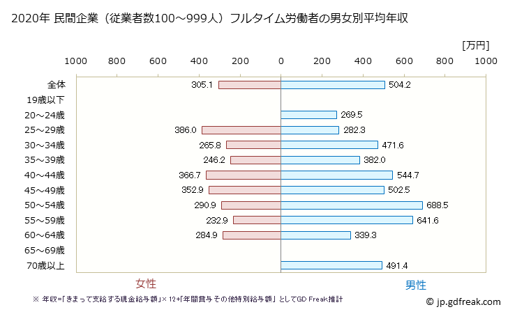 グラフ 年次 宮城県の平均年収 (情報通信機械器具製造業の常雇フルタイム) 民間企業（従業者数100～999人）フルタイム労働者の男女別平均年収