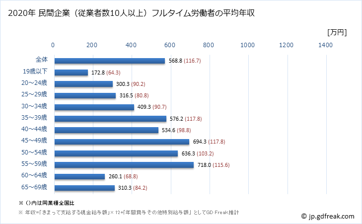 グラフ 年次 宮城県の平均年収 (輸送用機械器具製造業の常雇フルタイム) 民間企業（従業者数10人以上）フルタイム労働者の平均年収