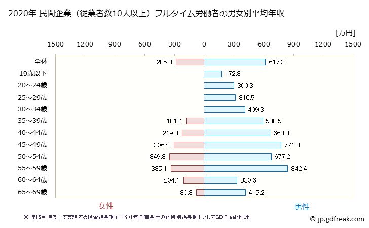 グラフ 年次 宮城県の平均年収 (輸送用機械器具製造業の常雇フルタイム) 民間企業（従業者数10人以上）フルタイム労働者の男女別平均年収