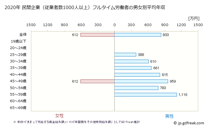 グラフ 年次 宮城県の平均年収 (輸送用機械器具製造業の常雇フルタイム) 民間企業（従業者数1000人以上）フルタイム労働者の男女別平均年収
