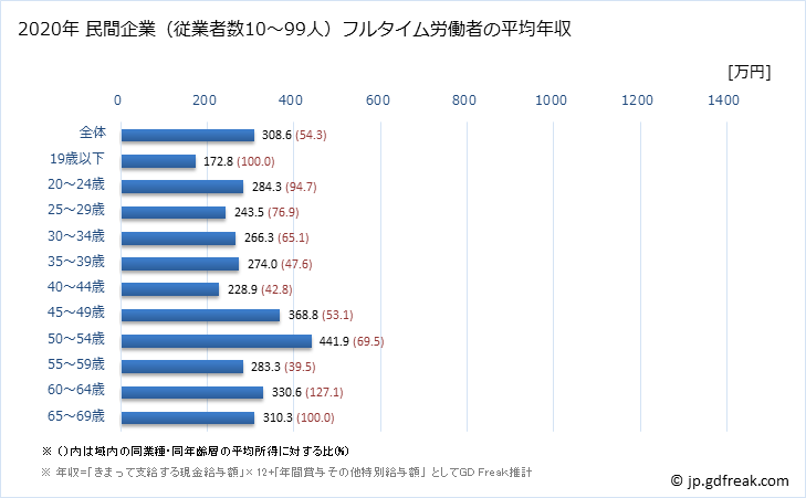 グラフ 年次 宮城県の平均年収 (輸送用機械器具製造業の常雇フルタイム) 民間企業（従業者数10～99人）フルタイム労働者の平均年収