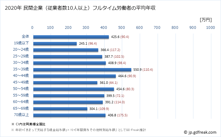グラフ 年次 宮城県の平均年収 (その他の製造業の常雇フルタイム) 民間企業（従業者数10人以上）フルタイム労働者の平均年収