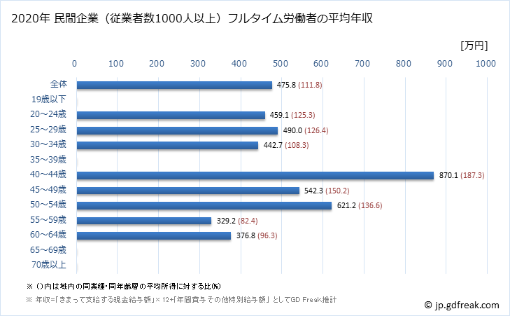 グラフ 年次 宮城県の平均年収 (その他の製造業の常雇フルタイム) 民間企業（従業者数1000人以上）フルタイム労働者の平均年収