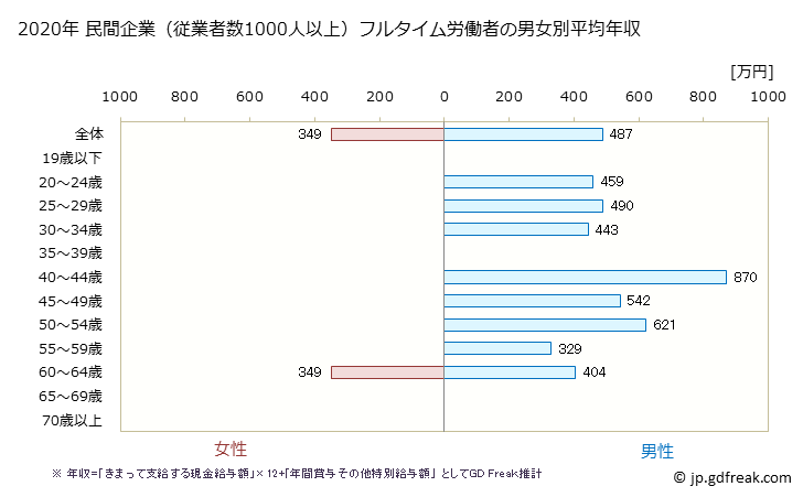 グラフ 年次 宮城県の平均年収 (その他の製造業の常雇フルタイム) 民間企業（従業者数1000人以上）フルタイム労働者の男女別平均年収