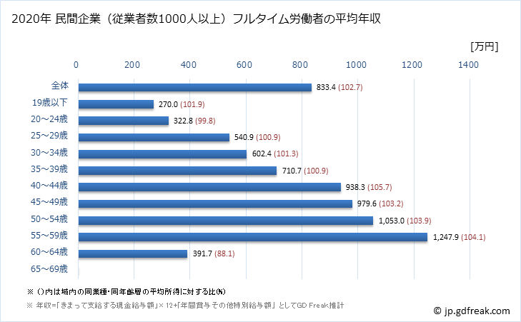 グラフ 年次 宮城県の平均年収 (電気・ガス・熱供給・水道業の常雇フルタイム) 民間企業（従業者数1000人以上）フルタイム労働者の平均年収