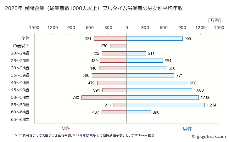 グラフ 年次 宮城県の平均年収 (電気・ガス・熱供給・水道業の常雇フルタイム) 民間企業（従業者数1000人以上）フルタイム労働者の男女別平均年収