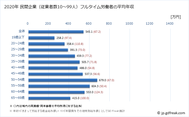 グラフ 年次 宮城県の平均年収 (電気・ガス・熱供給・水道業の常雇フルタイム) 民間企業（従業者数10～99人）フルタイム労働者の平均年収