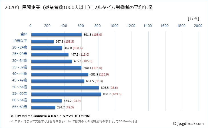 グラフ 年次 宮城県の平均年収 (情報通信業の常雇フルタイム) 民間企業（従業者数1000人以上）フルタイム労働者の平均年収
