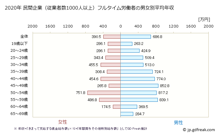 グラフ 年次 宮城県の平均年収 (情報通信業の常雇フルタイム) 民間企業（従業者数1000人以上）フルタイム労働者の男女別平均年収