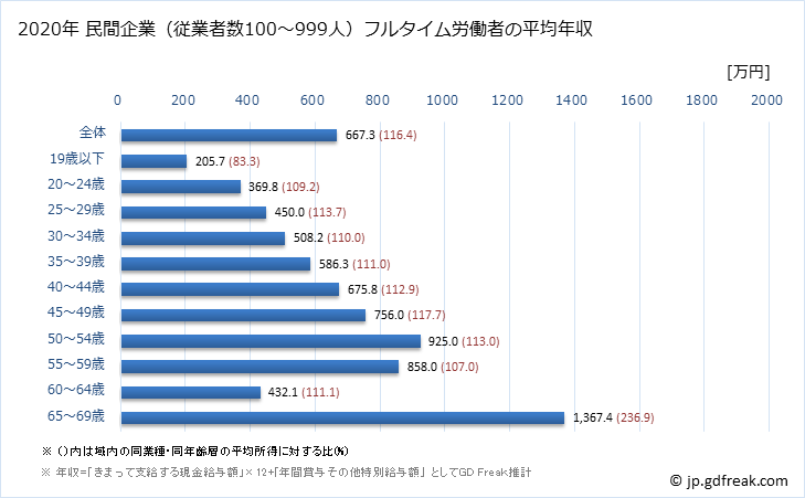 グラフ 年次 宮城県の平均年収 (情報通信業の常雇フルタイム) 民間企業（従業者数100～999人）フルタイム労働者の平均年収