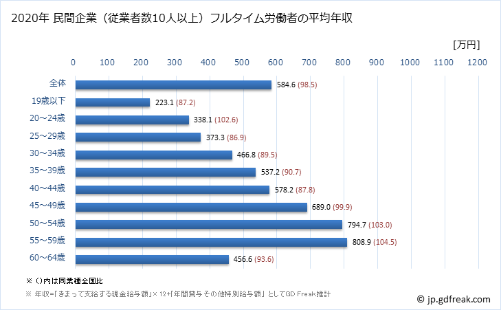 グラフ 年次 宮城県の平均年収 (情報サービス業の常雇フルタイム) 民間企業（従業者数10人以上）フルタイム労働者の平均年収