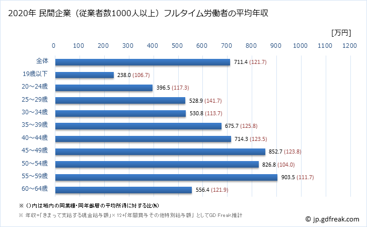 グラフ 年次 宮城県の平均年収 (情報サービス業の常雇フルタイム) 民間企業（従業者数1000人以上）フルタイム労働者の平均年収