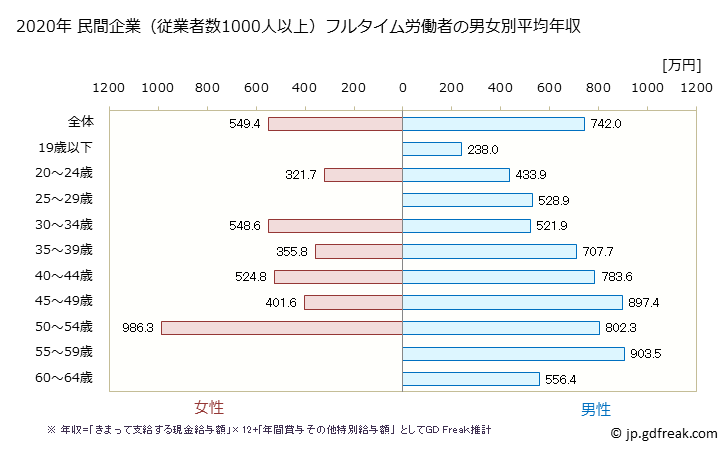 グラフ 年次 宮城県の平均年収 (情報サービス業の常雇フルタイム) 民間企業（従業者数1000人以上）フルタイム労働者の男女別平均年収