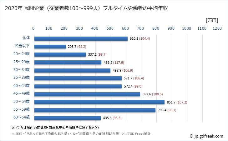 グラフ 年次 宮城県の平均年収 (情報サービス業の常雇フルタイム) 民間企業（従業者数100～999人）フルタイム労働者の平均年収