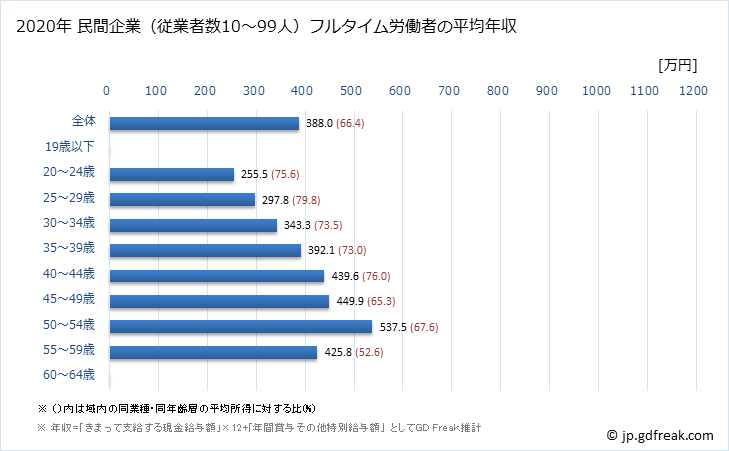 グラフ 年次 宮城県の平均年収 (情報サービス業の常雇フルタイム) 民間企業（従業者数10～99人）フルタイム労働者の平均年収