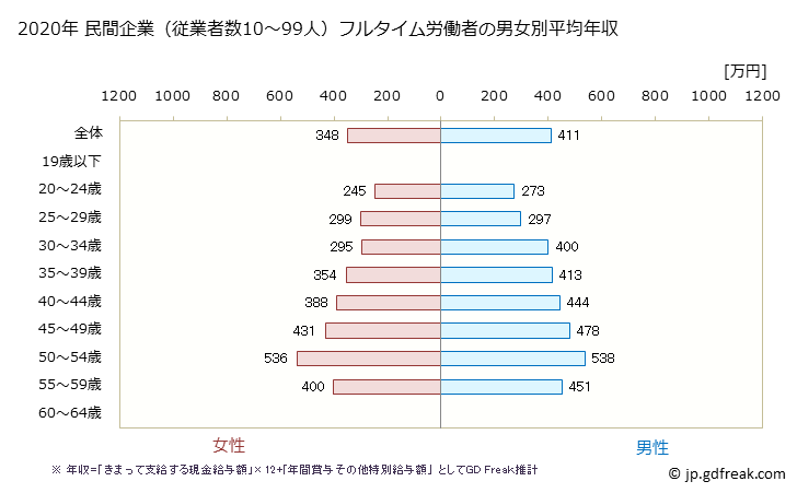 グラフ 年次 宮城県の平均年収 (情報サービス業の常雇フルタイム) 民間企業（従業者数10～99人）フルタイム労働者の男女別平均年収