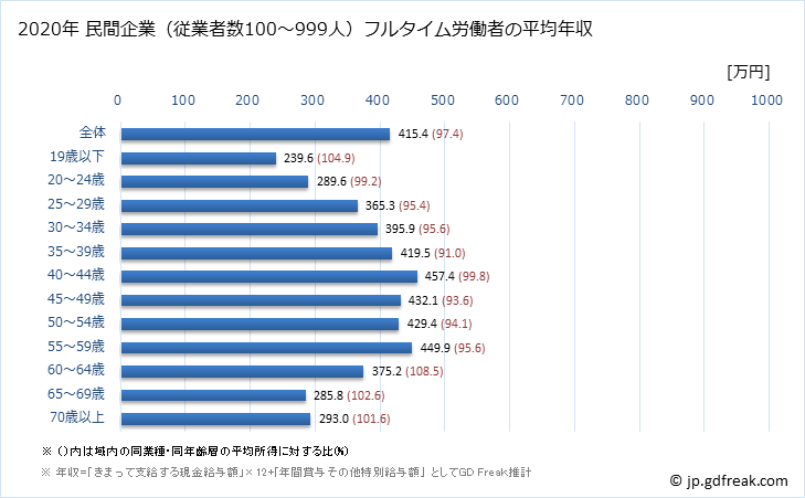 グラフ 年次 宮城県の平均年収 (運輸業・郵便業の常雇フルタイム) 民間企業（従業者数100～999人）フルタイム労働者の平均年収