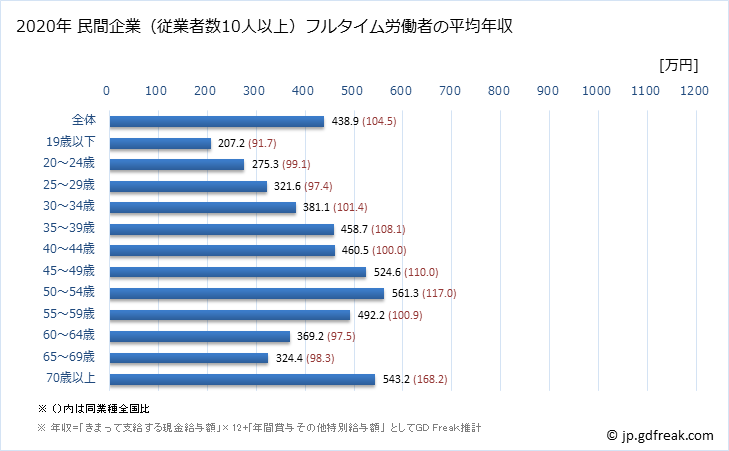 グラフ 年次 宮城県の平均年収 (卸売業・小売業の常雇フルタイム) 民間企業（従業者数10人以上）フルタイム労働者の平均年収