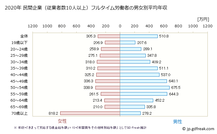 グラフ 年次 宮城県の平均年収 (卸売業・小売業の常雇フルタイム) 民間企業（従業者数10人以上）フルタイム労働者の男女別平均年収