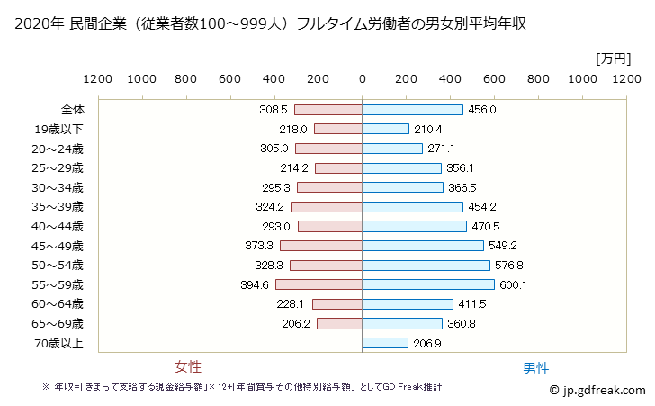グラフ 年次 宮城県の平均年収 (卸売業・小売業の常雇フルタイム) 民間企業（従業者数100～999人）フルタイム労働者の男女別平均年収