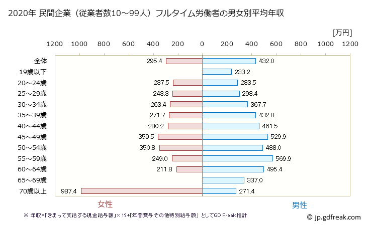 グラフ 年次 宮城県の平均年収 (卸売業・小売業の常雇フルタイム) 民間企業（従業者数10～99人）フルタイム労働者の男女別平均年収