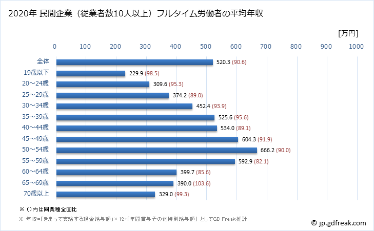 グラフ 年次 宮城県の平均年収 (卸売業の常雇フルタイム) 民間企業（従業者数10人以上）フルタイム労働者の平均年収