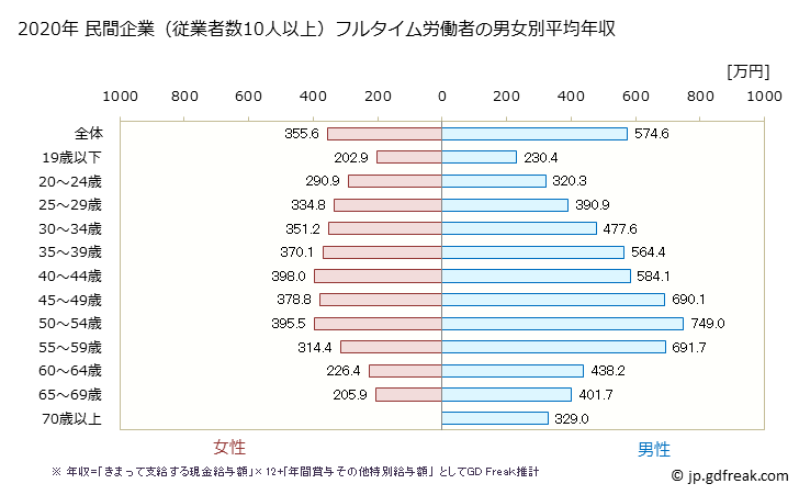 グラフ 年次 宮城県の平均年収 (卸売業の常雇フルタイム) 民間企業（従業者数10人以上）フルタイム労働者の男女別平均年収