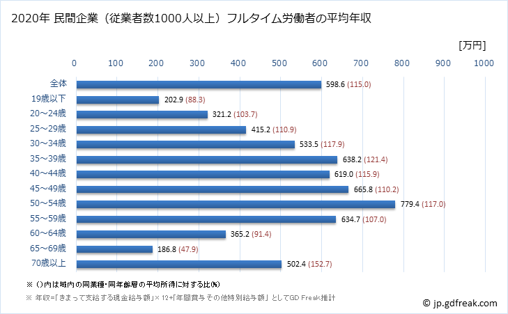 グラフ 年次 宮城県の平均年収 (卸売業の常雇フルタイム) 民間企業（従業者数1000人以上）フルタイム労働者の平均年収