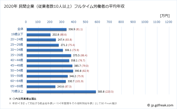 グラフ 年次 宮城県の平均年収 (小売業の常雇フルタイム) 民間企業（従業者数10人以上）フルタイム労働者の平均年収