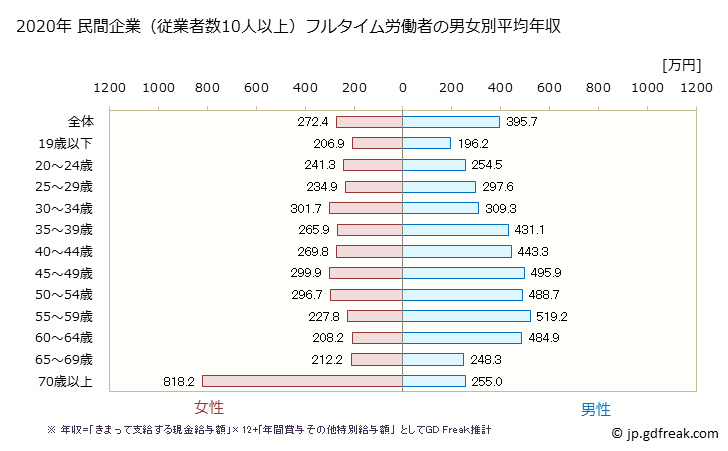 グラフ 年次 宮城県の平均年収 (小売業の常雇フルタイム) 民間企業（従業者数10人以上）フルタイム労働者の男女別平均年収