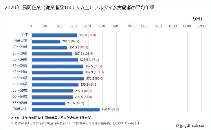 グラフ 年次 宮城県の平均年収 (小売業の常雇フルタイム) 民間企業（従業者数1000人以上）フルタイム労働者の平均年収