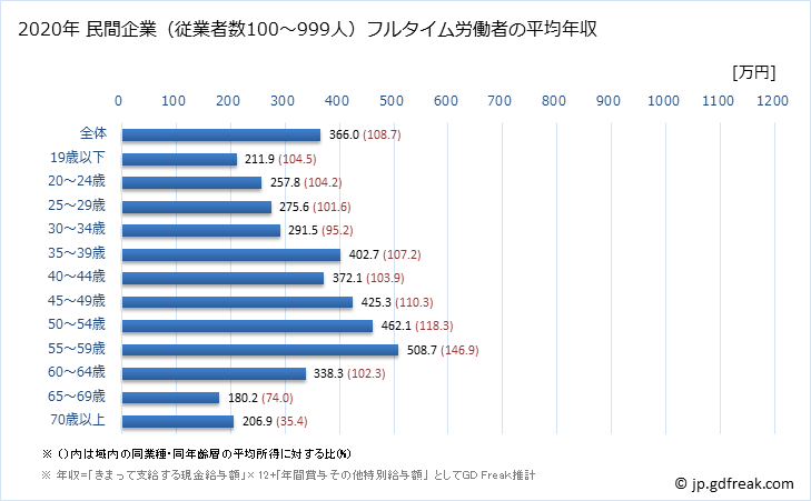 グラフ 年次 宮城県の平均年収 (小売業の常雇フルタイム) 民間企業（従業者数100～999人）フルタイム労働者の平均年収