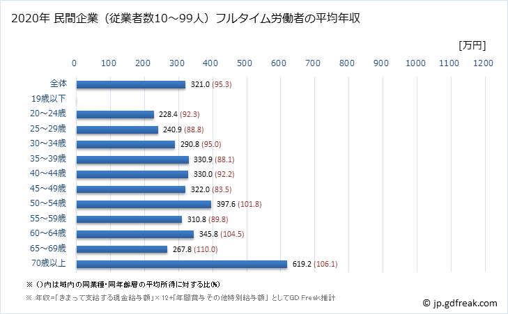グラフ 年次 宮城県の平均年収 (小売業の常雇フルタイム) 民間企業（従業者数10～99人）フルタイム労働者の平均年収
