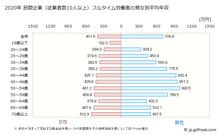 グラフ 年次 宮城県の平均年収 (金融業・保険業の常雇フルタイム) 民間企業（従業者数10人以上）フルタイム労働者の男女別平均年収