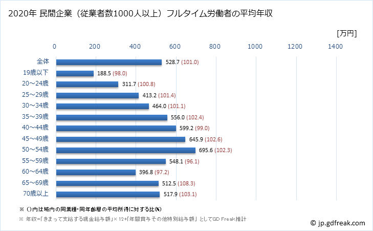 グラフ 年次 宮城県の平均年収 (金融業・保険業の常雇フルタイム) 民間企業（従業者数1000人以上）フルタイム労働者の平均年収